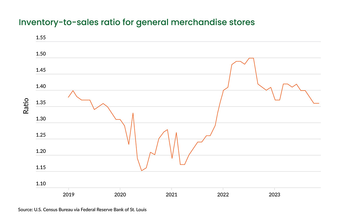 Graph_InvetoryToSalesRatio